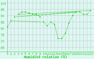 Courbe de l'humidit relative pour Holzkirchen