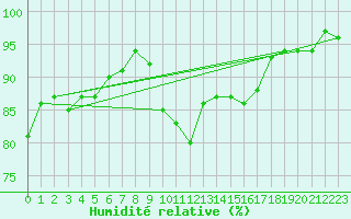 Courbe de l'humidit relative pour Angers-Beaucouz (49)