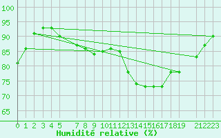 Courbe de l'humidit relative pour Ernage (Be)