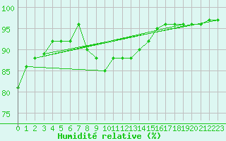 Courbe de l'humidit relative pour Hestrud (59)