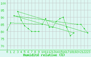 Courbe de l'humidit relative pour Zrenjanin