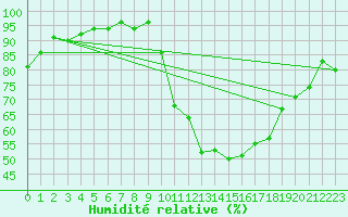 Courbe de l'humidit relative pour Lussat (23)