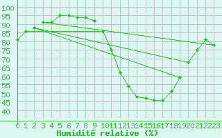 Courbe de l'humidit relative pour Orlans (45)