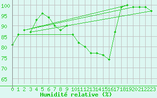 Courbe de l'humidit relative pour Usti Nad Labem