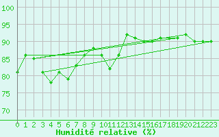 Courbe de l'humidit relative pour Cap Bar (66)