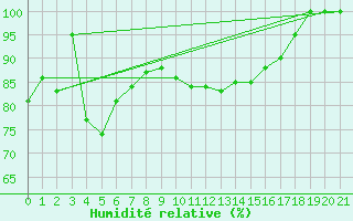 Courbe de l'humidit relative pour Nordstraum I Kvaenangen