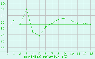 Courbe de l'humidit relative pour Nordstraum I Kvaenangen