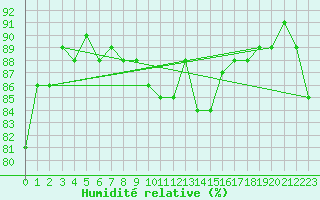 Courbe de l'humidit relative pour Cerisiers (89)