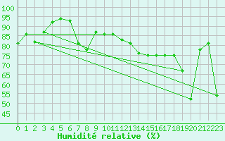 Courbe de l'humidit relative pour Ile Rousse (2B)