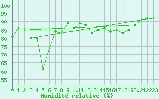 Courbe de l'humidit relative pour Reimegrend