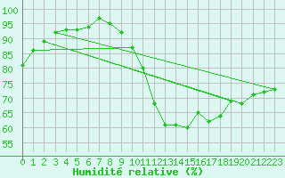 Courbe de l'humidit relative pour Alenon (61)