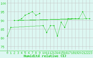 Courbe de l'humidit relative pour Lagarrigue (81)