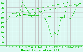 Courbe de l'humidit relative pour Moleson (Sw)