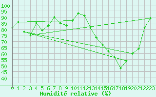 Courbe de l'humidit relative pour Beauvais (60)