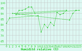 Courbe de l'humidit relative pour Combs-la-Ville (77)