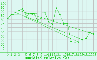 Courbe de l'humidit relative pour Saint-Girons (09)