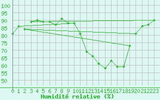 Courbe de l'humidit relative pour Albi (81)