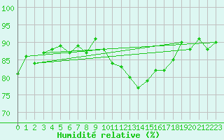 Courbe de l'humidit relative pour Trgueux (22)