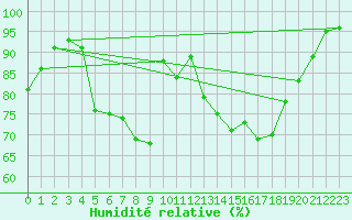 Courbe de l'humidit relative pour Wernigerode