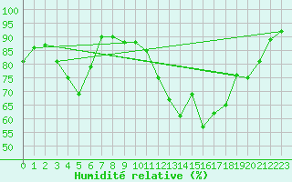 Courbe de l'humidit relative pour Langenwetzendorf-Goe