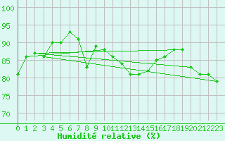 Courbe de l'humidit relative pour Alistro (2B)