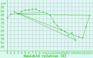 Courbe de l'humidit relative pour Lobbes (Be)