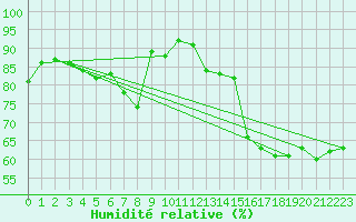 Courbe de l'humidit relative pour Eu (76)
