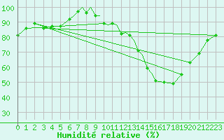Courbe de l'humidit relative pour Marham