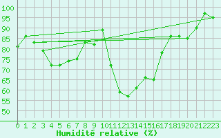 Courbe de l'humidit relative pour Rochegude (26)