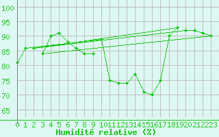 Courbe de l'humidit relative pour Cap Ferret (33)