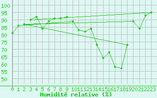 Courbe de l'humidit relative pour Albi (81)