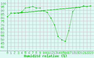 Courbe de l'humidit relative pour Connerr (72)