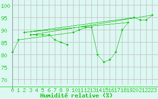 Courbe de l'humidit relative pour Trgueux (22)