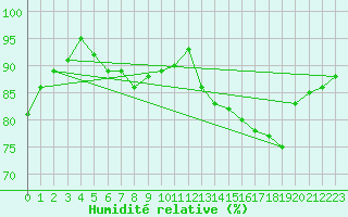 Courbe de l'humidit relative pour Als (30)