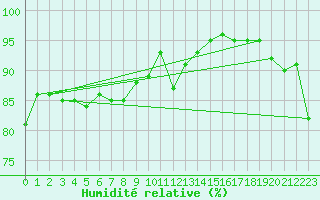 Courbe de l'humidit relative pour Combs-la-Ville (77)
