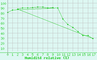 Courbe de l'humidit relative pour Oeiras