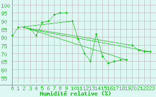 Courbe de l'humidit relative pour Angers-Beaucouz (49)