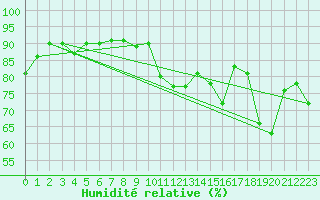 Courbe de l'humidit relative pour Chlons-en-Champagne (51)