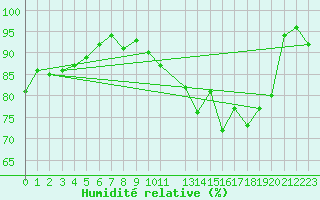 Courbe de l'humidit relative pour le bateau AMOUK05
