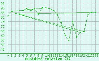 Courbe de l'humidit relative pour Fameck (57)