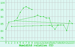 Courbe de l'humidit relative pour Waibstadt