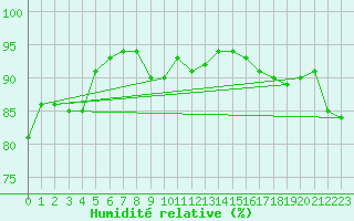 Courbe de l'humidit relative pour Trawscoed