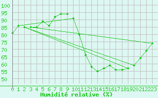 Courbe de l'humidit relative pour Nmes - Garons (30)