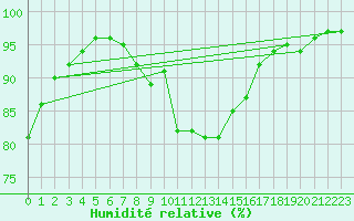 Courbe de l'humidit relative pour Turnu Magurele