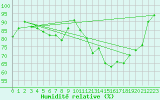 Courbe de l'humidit relative pour Orlans (45)