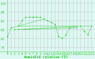 Courbe de l'humidit relative pour Baye (51)