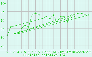Courbe de l'humidit relative pour Pobra de Trives, San Mamede