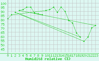 Courbe de l'humidit relative pour Lorient (56)