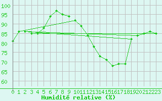 Courbe de l'humidit relative pour Hd-Bazouges (35)