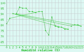 Courbe de l'humidit relative pour Schauenburg-Elgershausen